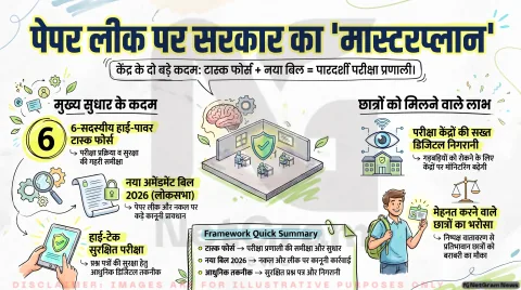 Exam Reform Alert 2026: लोकसभा में पेश होगा नया सख्त कानून; तुरंत पढ़ें 6 सदस्यीय टास्क फोर्स के बड़े अधिकार