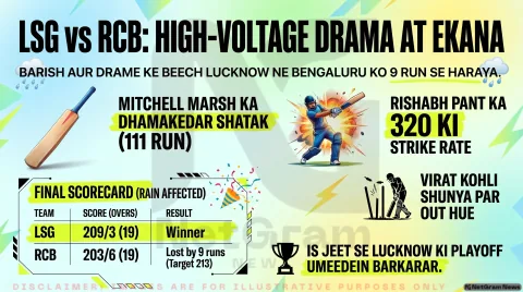 LSG vs RCB: बारिश से भरे रोमांचक मुकाबले में लखनऊ की 9 रन से जीत