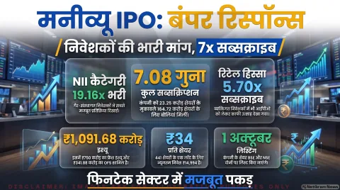 34 अपर प्राइस बैंड, 441 शेयरों का लॉट; जानिए डिफॉल्ट लॉस गारंटी और फंड का इस्तेमाल: Primary Market Updates 2026