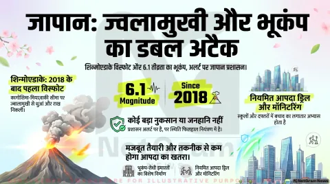 जापान में ज्वालामुखी विस्फोट और भूकंप ने बढ़ाई चिंता, प्राकृतिक आपदाओं के बीच सतर्कता पर जोर