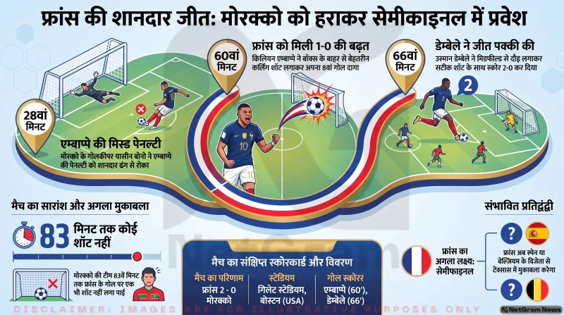 फ्रांस ने मोरक्को को 2-0 से हराकर फीफा वर्ल्ड कप 2026 के सेमीफाइनल में बनाई जगह, एम्बाप्पे और डेम्बेले ने किए गोल