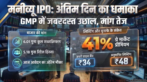 बोली लगाने का आज अंतिम दिन; 6.01 गुना सब्सक्रिप्शन और 41% का जीएमपी : Moneyview IPO Day 3 Bidding Alert