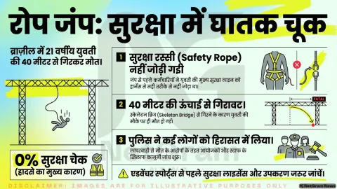 ब्राज़ील में रोप जंप के दौरान बड़ा सुरक्षा चूक मामला, 40 मीटर नीचे गिरने से युवती की मौत