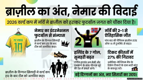 2026 फीफा वर्ल्ड कप: नॉर्वे ने ब्राज़ील को किया बाहर, नेमार ने अंतरराष्ट्रीय फुटबॉल से लिया संन्यास
