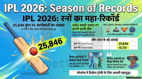 IPL 2026 लीग स्टेज खत्म: 25,846 रन, चौके-छक्कों की बारिश और रोमांच से भरा सीजन