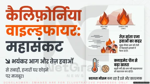 दक्षिणी कैलिफ़ोर्निया में भड़की भीषण वाइल्डफायर, लाखों लोगों पर मंडराया खतरा, हजारों परिवारों को घर छोड़ना पड़ा