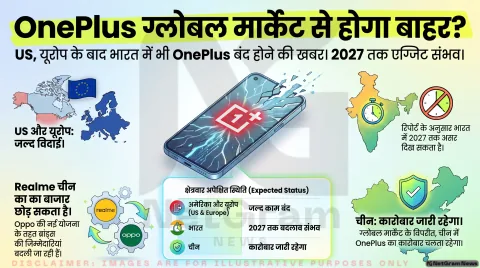OnePlus का कारोबार कई देशों में बंद होने की तैयारी, भारत में भी अगले साल असर पड़ सकता है