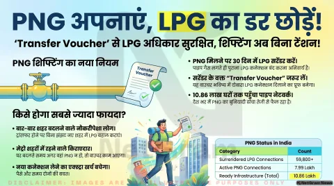 PNG और LPG कनेक्शन पर सरकार का बड़ा फैसला: अब गैस कनेक्शन छोड़ने का नहीं रहेगा डर