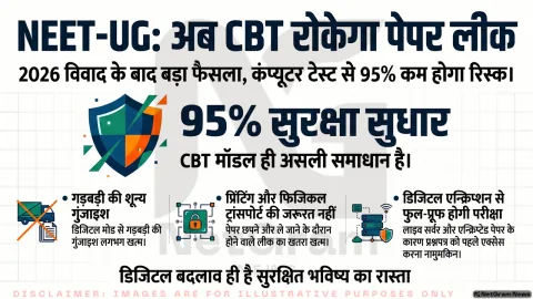 NEET-UG 2026 विवाद के बाद CBT मॉडल पर बड़ा फोकस, विशेषज्ञों का दावा – पेपर लीक का 95% खतरा हो सकता है कम