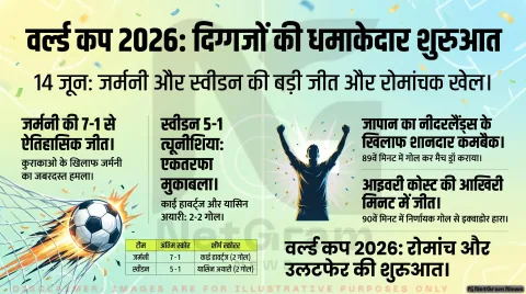 फीफा वर्ल्ड कप 2026: जर्मनी, जापान, आइवरी कोस्ट और स्वीडन की धमाकेदार शुरुआत