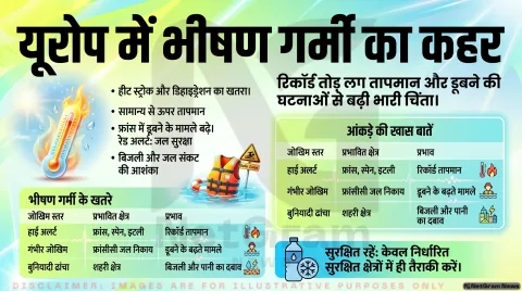यूरोप में भीषण गर्मी के बीच फ्रांस में बढ़ीं डूबने की घटनाएं, अधिकारियों ने जारी की सुरक्षा सलाह