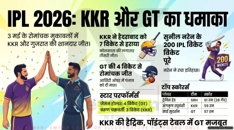 IPL 2026 में 3 मई को डबल धमाका – KKR और गुजरात टाइटन्स की शानदार जीत