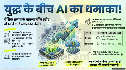 युद्ध की चिंताओं के बीच AI पर दांव, वॉल स्ट्रीट में फिर लौटी तेजी