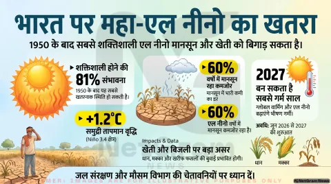 एल नीनो 1950 के बाद सबसे शक्तिशाली बन सकता है, भारत में कमजोर मानसून और भीषण गर्मी का खतरा