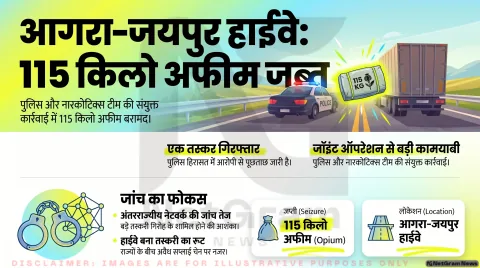 आगरा-जयपुर हाईवे पर 115 किलो अफीम जब्त, एक गिरफ्तार; अंतरराज्यीय नेटवर्क की जांच तेज