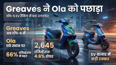 2,645 यूनिट्स के साथ Greaves ने 4.6% बाजार हिस्सेदारी पर जमाया कब्जा, 29% घटी ओला की रफ्तार : E2W VAHAN Registration Updates