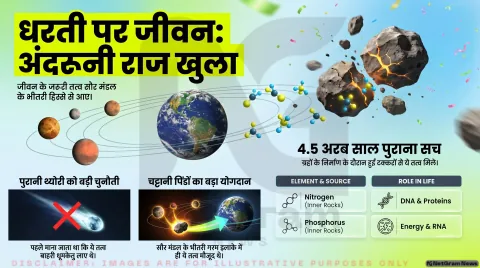 धरती पर जीवन के जरूरी तत्व कहां से आए? नए अध्ययन ने सौर मंडल की शुरुआत से जोड़ा बड़ा जवाब