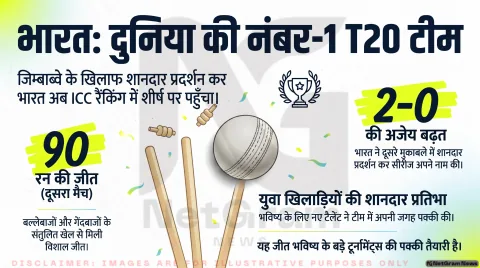 IND vs ZIM 2nd T20I Alert: भारत ने 90 रन से जीता दूसरा T20I; तुरंत पढ़ें ICC T20I रैंकिंग और सीरीज का पूरा हाल
