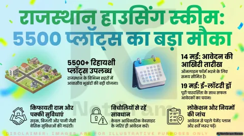 राजस्थान में 5500 रिहायशी प्लॉट्स के लिए ई-लॉटरी स्कीम शुरू, 14 मई तक आवेदन का मौका