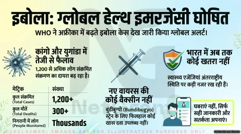 DRC और युगांडा में फिर फैला इबोला, WHO ने घोषित की वैश्विक स्वास्थ्य आपात स्थिति