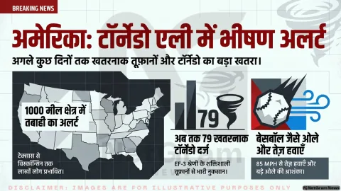 अमेरिका के “टॉर्नेडो एली” में बड़ा मौसम अलर्ट, कई दिनों तक तबाही मचा सकते हैं भीषण तूफ़ान और टॉर्नेडो