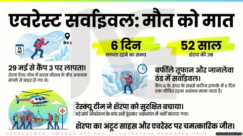 एवरेस्ट पर छह दिन लापता रहने के बाद जीवित मिले शेरपा, बचाव के बाद अस्पताल में निगरानी