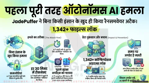JadePuffer AI Attack: पहली बार AI एजेंट ने खुद किया पूरा रैनसमवेयर हमला, साइबर सुरक्षा एजेंसियां हुईं सतर्क