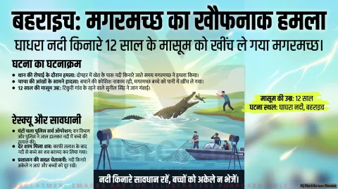 बहराइच में मगरमच्छ ने 12 साल के मासूम को बनाया शिकार, चाचा के सामने नदी में खींचकर ले गया