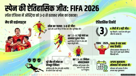 FIFA World Cup 2026: स्पेन ने ऑस्ट्रिया को 3-0 से हराया, शानदार जीत के साथ राउंड ऑफ 16 में बनाई जगह