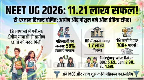 NEET UG 2026 री-एग्जाम रिजल्ट: 11.21 लाख अभ्यर्थी हुए सफल, 715 अंक के साथ आर्यन गुप्ता और पांशुल बंसल बने टॉपर