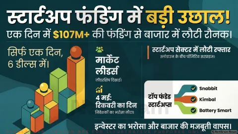 Snabbit, Kimbal और Battery Smart ने जुटाए 100 मिलियन डॉलर से ज्यादा, स्टार्टअप सेक्टर में फिर लौटी रफ्तार