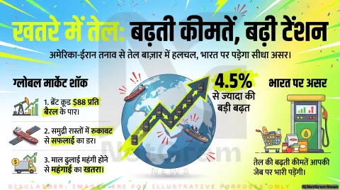 खाड़ी में बढ़ते तनाव से तेल की कीमतों में उछाल, भारत पर भी पड़ सकता है असर