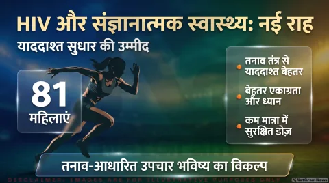 Cognitive Health in HIV Alert: लो-डोज हाइड्रोकोर्टिसोन से अटेंशन व मेमोरी सुधरने के संकेत; तुरंत पढ़ें ट्रायल रिपोर्ट