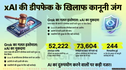 Grok यूजर पर xAI का मुकदमा, AI से यौन शोषण वाली डीपफेक सामग्री बनाने का आरोप