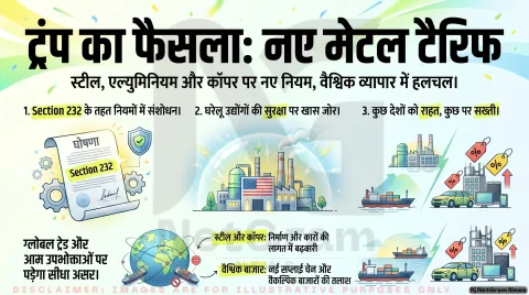Section 232 के तहत नए संशोधन से वैश्विक व्यापार में हलचल, कई देशों पर असर की संभावना