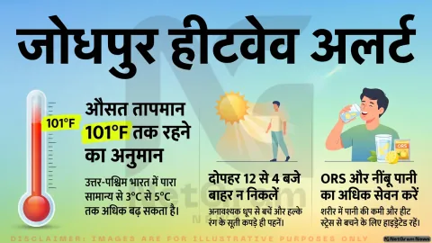 जोधपुर में जून की गर्मी बरकरार, ऊपर-सामान्य तापमान के बीच स्वास्थ्य विभाग ने बरतने को कहा एहतियात