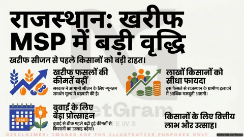 राजस्थान में MSP बढ़ोतरी से किसानों को राहत, खरीफ सीजन से पहले सरकार का बड़ा फैसला