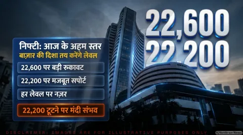निफ्टी के लिए 22,600 और 22,800 अहम रुकावट; जानिए 15 जरूरी चेकपॉइंट्स : Pre-Market Trade Setup 2026