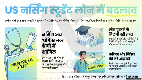 अमेरिका में स्टूडेंट लोन सिस्टम में बदलाव की तैयारी, नर्सिंग शिक्षा को ‘प्रोफेशनल’ श्रेणी से मिल सकती है राहत