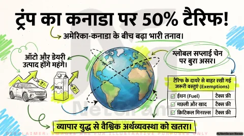 ग्लोबल मार्केट अलर्ट: अमेरिका ने कनाडा पर लगाया 50% अतिरिक्त टैरिफ, आज ही जानें आपकी जेब पर कैसे पड़ेगा असर!