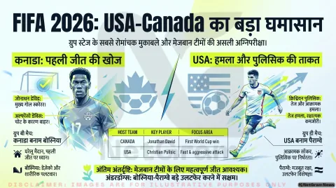 FIFA World Cup 2026: Canada और USA के अहम मुकाबले, ग्रुप स्टेज में रोमांच बढ़ा