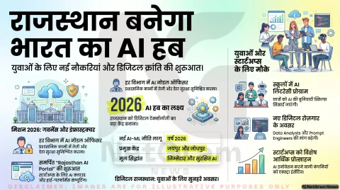 राजस्थान की नई AI-ML नीति 2026: जयपुर से जोधपुर तक युवाओं के लिए खुलेंगे डिजिटल मौके