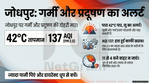 जोधपुर में भीषण गर्मी का असर तेज, पारा 42 डिग्री के पार और AQI भी खराब श्रेणी में