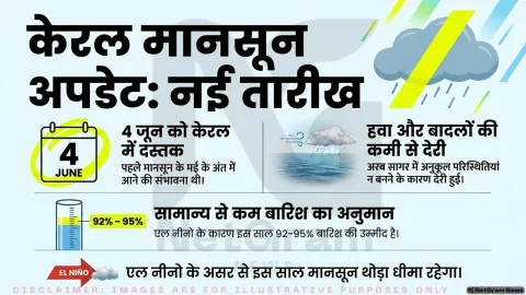 केरल में मानसून की दस्तक में देरी, 4 जून के आसपास आगमन की संभावना