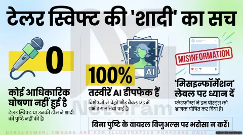 टेलर स्विफ्ट की ‘वेडिंग फोटोज़’ वायरल, फैक्ट‑चेक में सामने आई डीपफेक तकनीक की सच्चाई