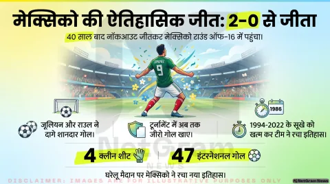 FIFA World Cup 2026: मेक्सिको ने इक्वाडोर को 2-0 से हराया, 40 साल बाद नॉकआउट जीतकर राउंड ऑफ-16 में बनाई जगह