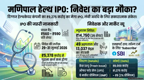 Manipal Health IPO Open Today: प्राइस बैंड ₹560-₹590 तय, जानिए GMP, लॉट साइज और लिस्टिंग से जुड़ी हर बड़ी बात!