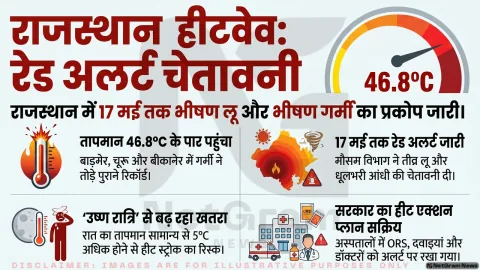 राजस्थान में भीषण गर्मी का कहर, पूरे राज्य में हीटवेव रेड अलर्ट; कई जिलों में लू और धूलभरी आंधी की चेतावनी
