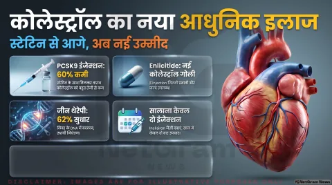 Cholesterol Treatment Alert: स्टैटिन से आगे PCSK9 पिल्स और जीन थेरेपी; तुरंत पढ़ें नई दवाओं की पूरी रिपोर्ट