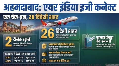 अहमदाबाद में ही पूरा होगा इमिग्रेशन और चेक-इन; तुरंत चेक करें 26 शहरों की लिस्ट और फ्लाइट टाइमिंग : Air India Easy Connect Alert